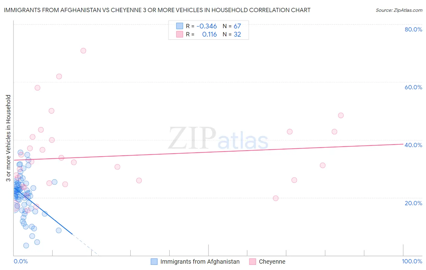 Immigrants from Afghanistan vs Cheyenne 3 or more Vehicles in Household