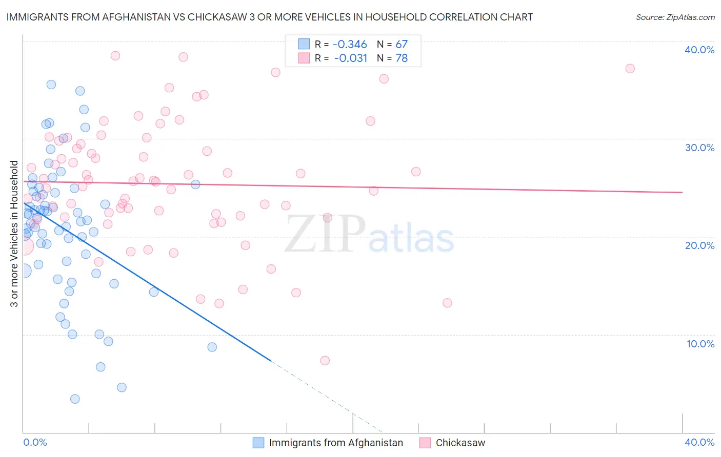 Immigrants from Afghanistan vs Chickasaw 3 or more Vehicles in Household