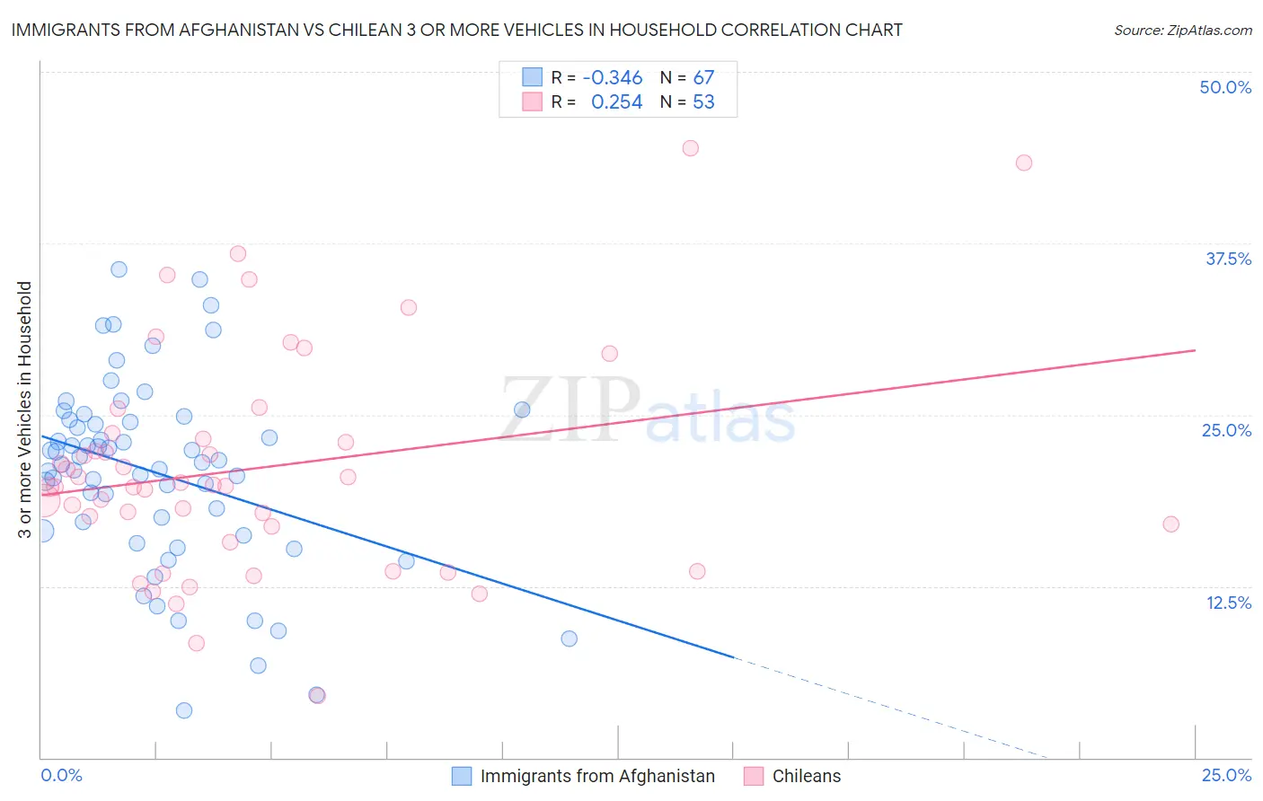 Immigrants from Afghanistan vs Chilean 3 or more Vehicles in Household