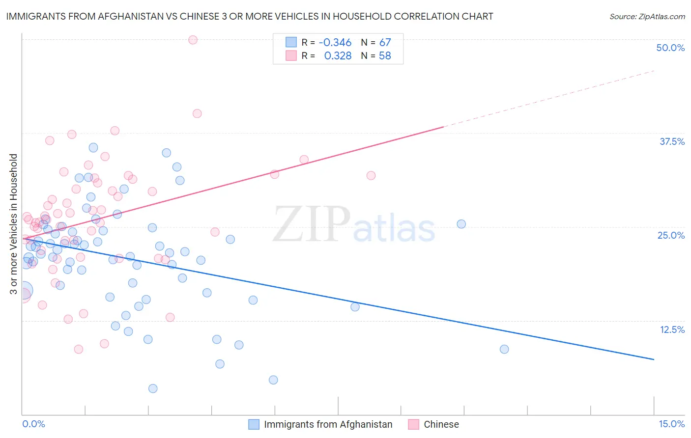 Immigrants from Afghanistan vs Chinese 3 or more Vehicles in Household
