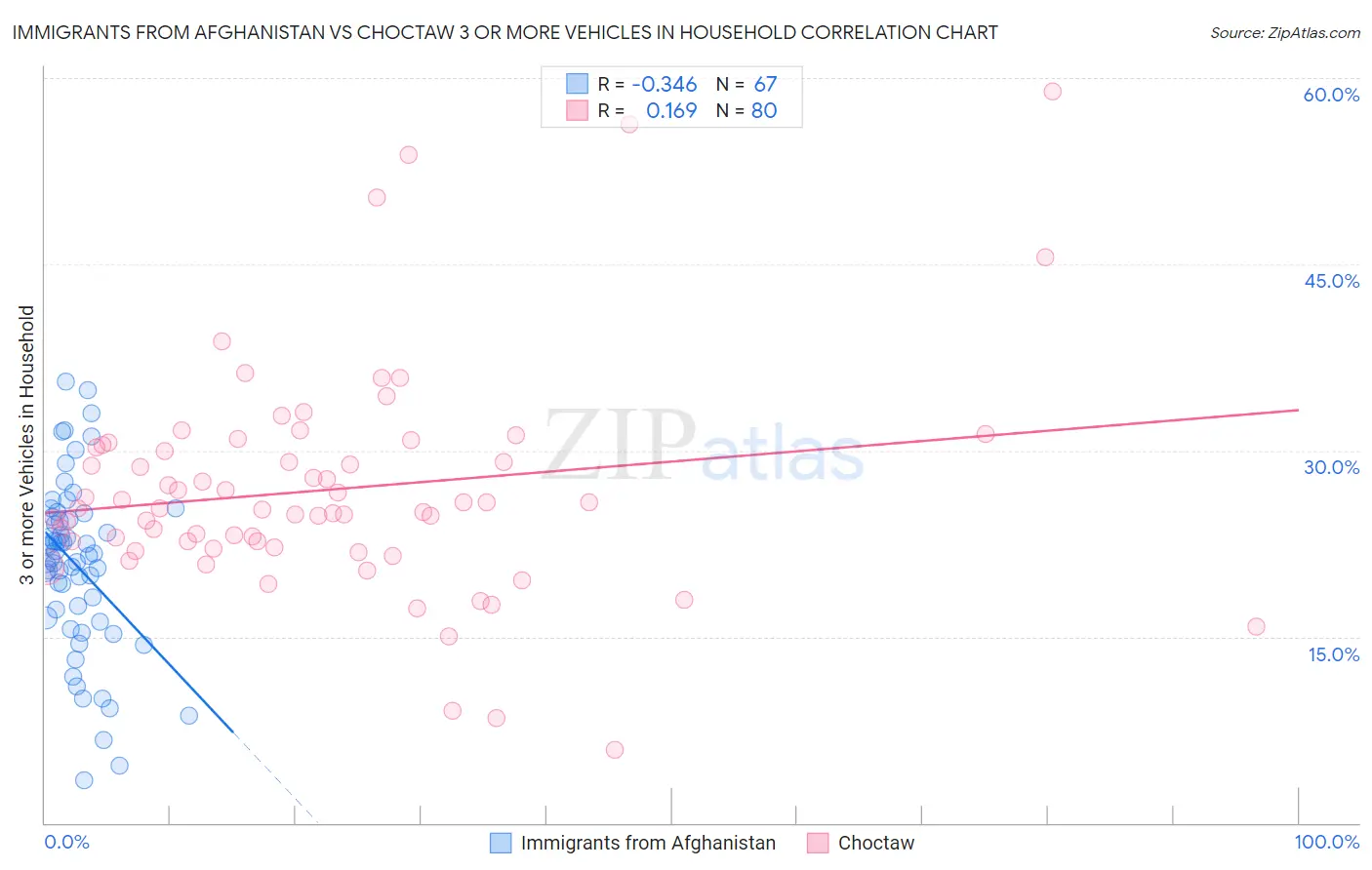 Immigrants from Afghanistan vs Choctaw 3 or more Vehicles in Household
