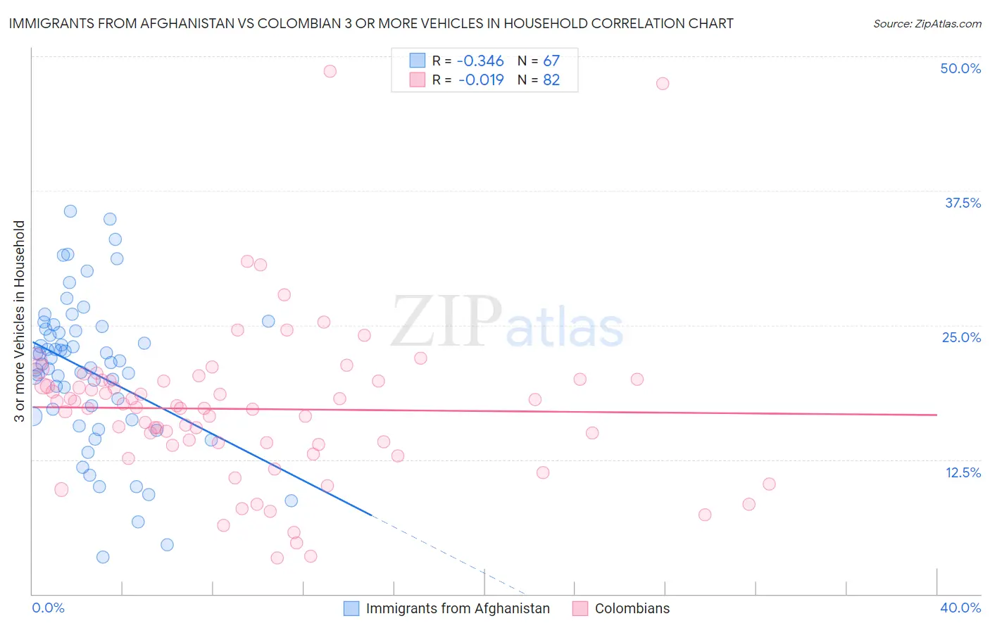 Immigrants from Afghanistan vs Colombian 3 or more Vehicles in Household