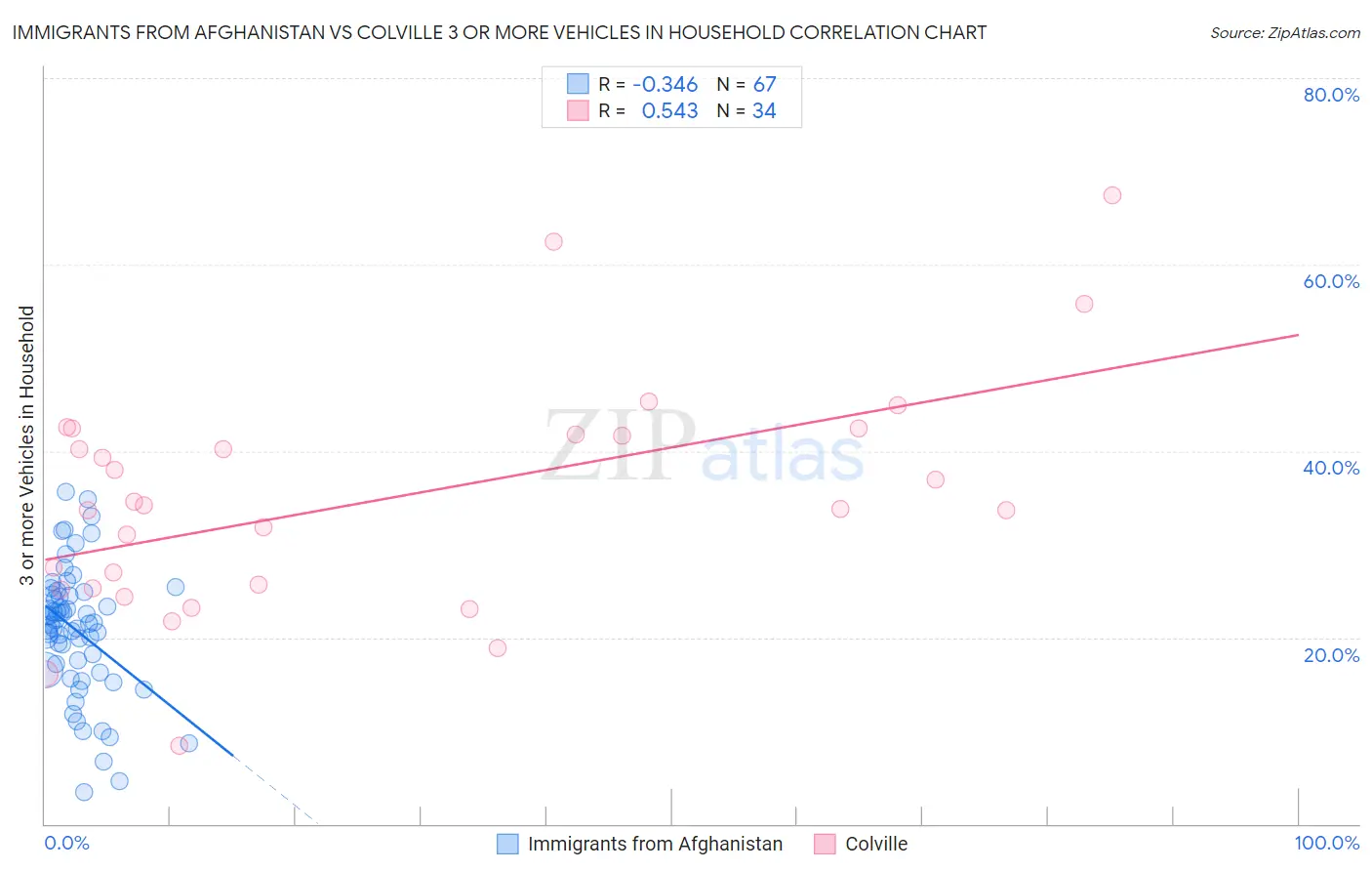 Immigrants from Afghanistan vs Colville 3 or more Vehicles in Household