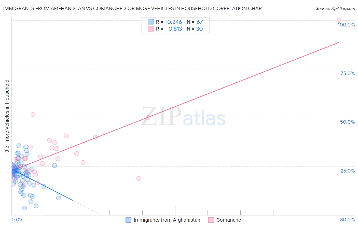 Immigrants from Afghanistan vs Comanche 3 or more Vehicles in Household