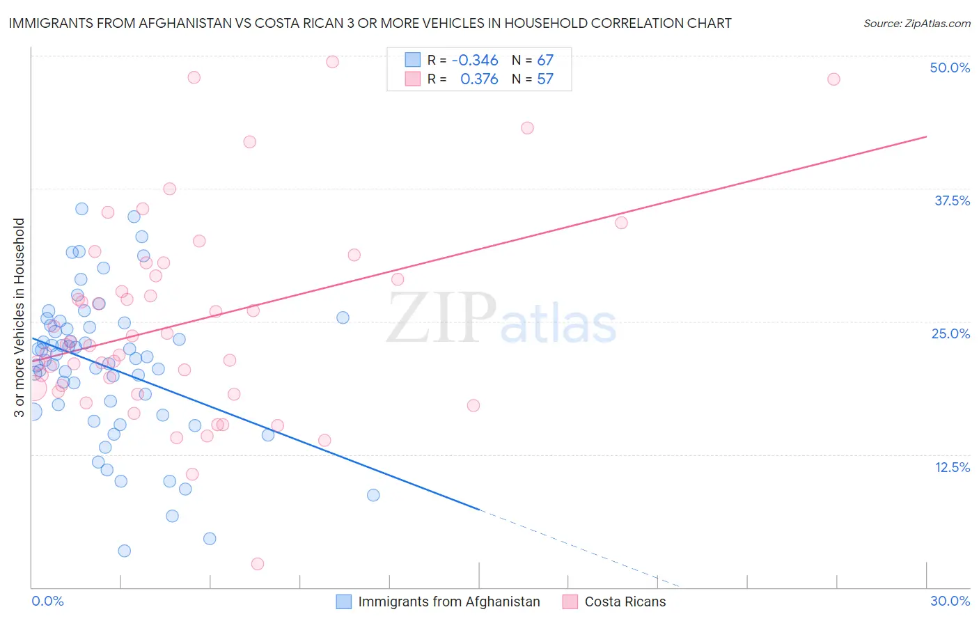 Immigrants from Afghanistan vs Costa Rican 3 or more Vehicles in Household