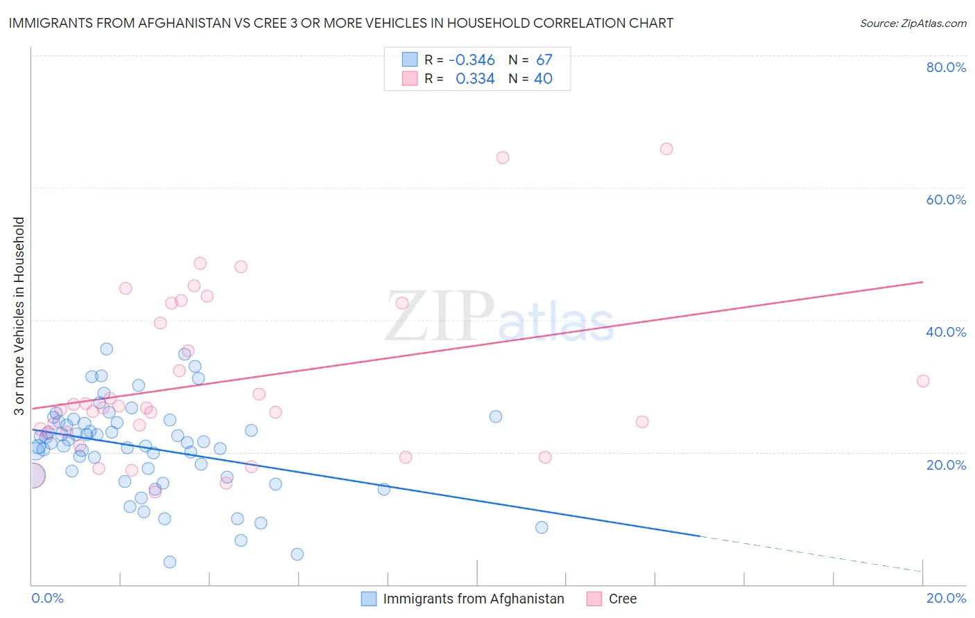 Immigrants from Afghanistan vs Cree 3 or more Vehicles in Household