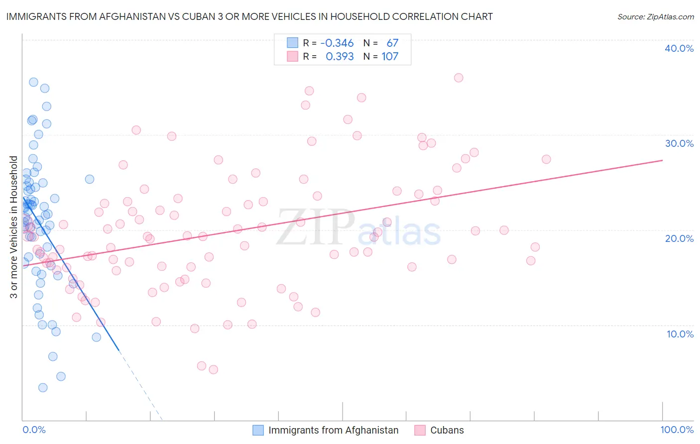 Immigrants from Afghanistan vs Cuban 3 or more Vehicles in Household