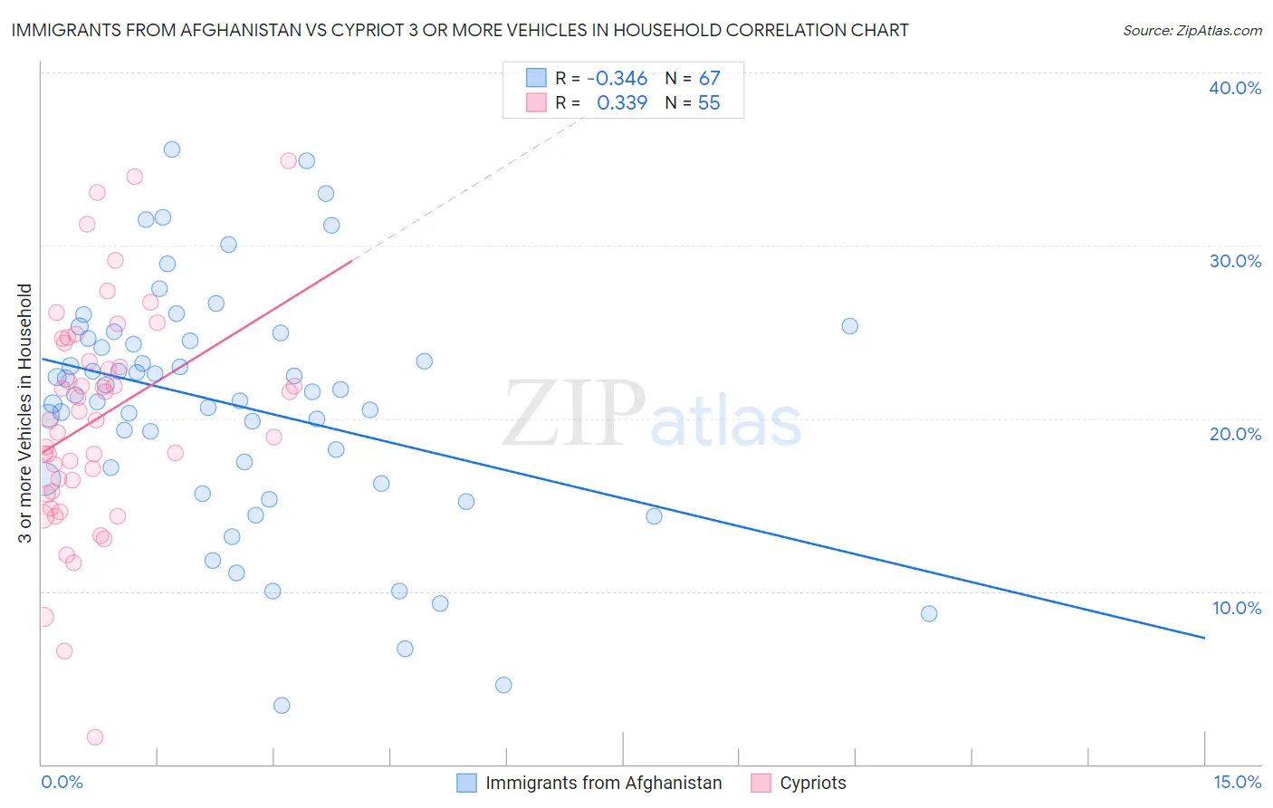 Immigrants from Afghanistan vs Cypriot 3 or more Vehicles in Household