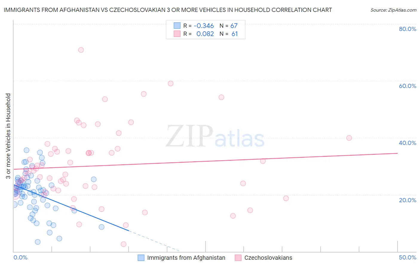 Immigrants from Afghanistan vs Czechoslovakian 3 or more Vehicles in Household