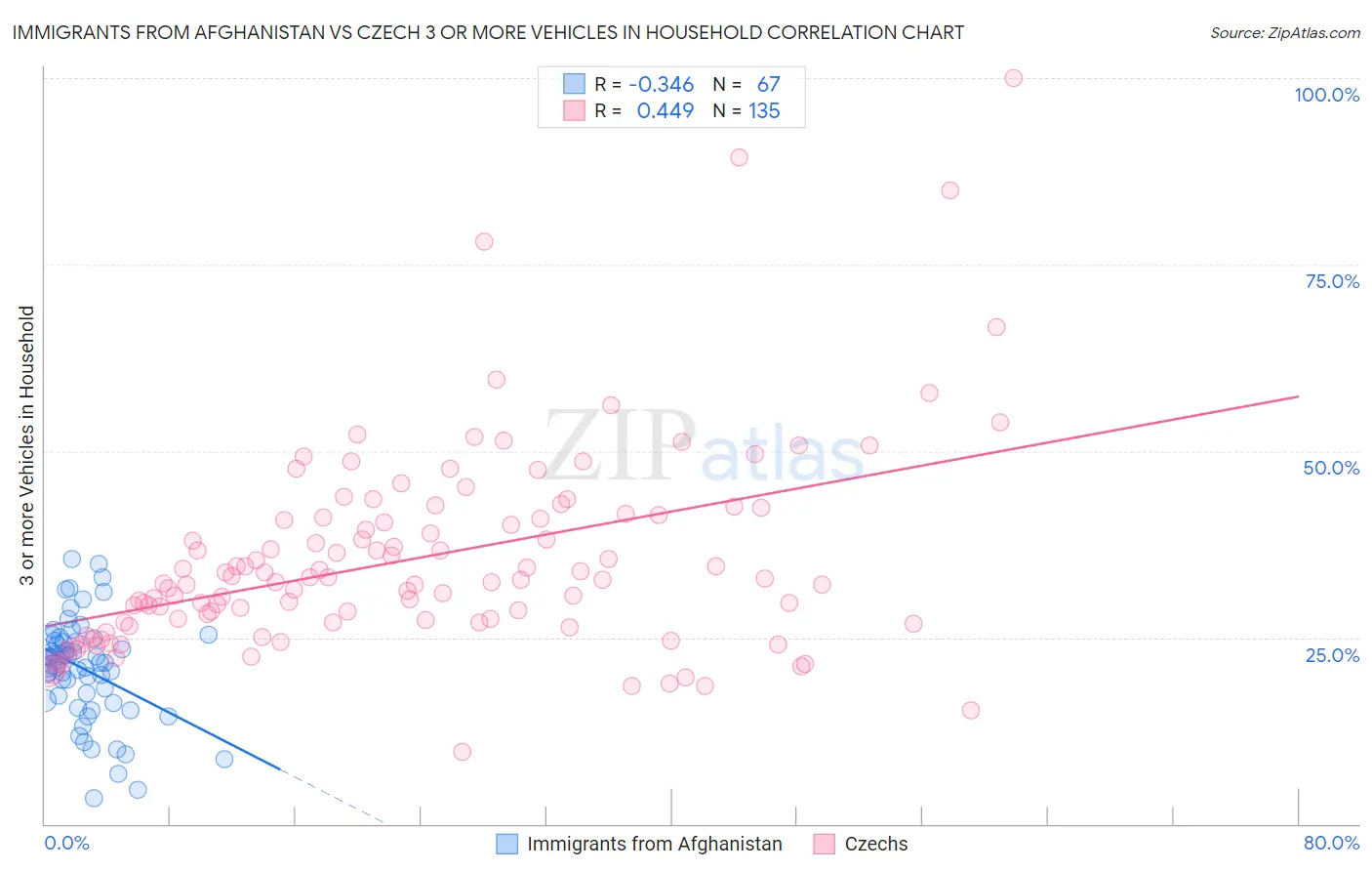 Immigrants from Afghanistan vs Czech 3 or more Vehicles in Household