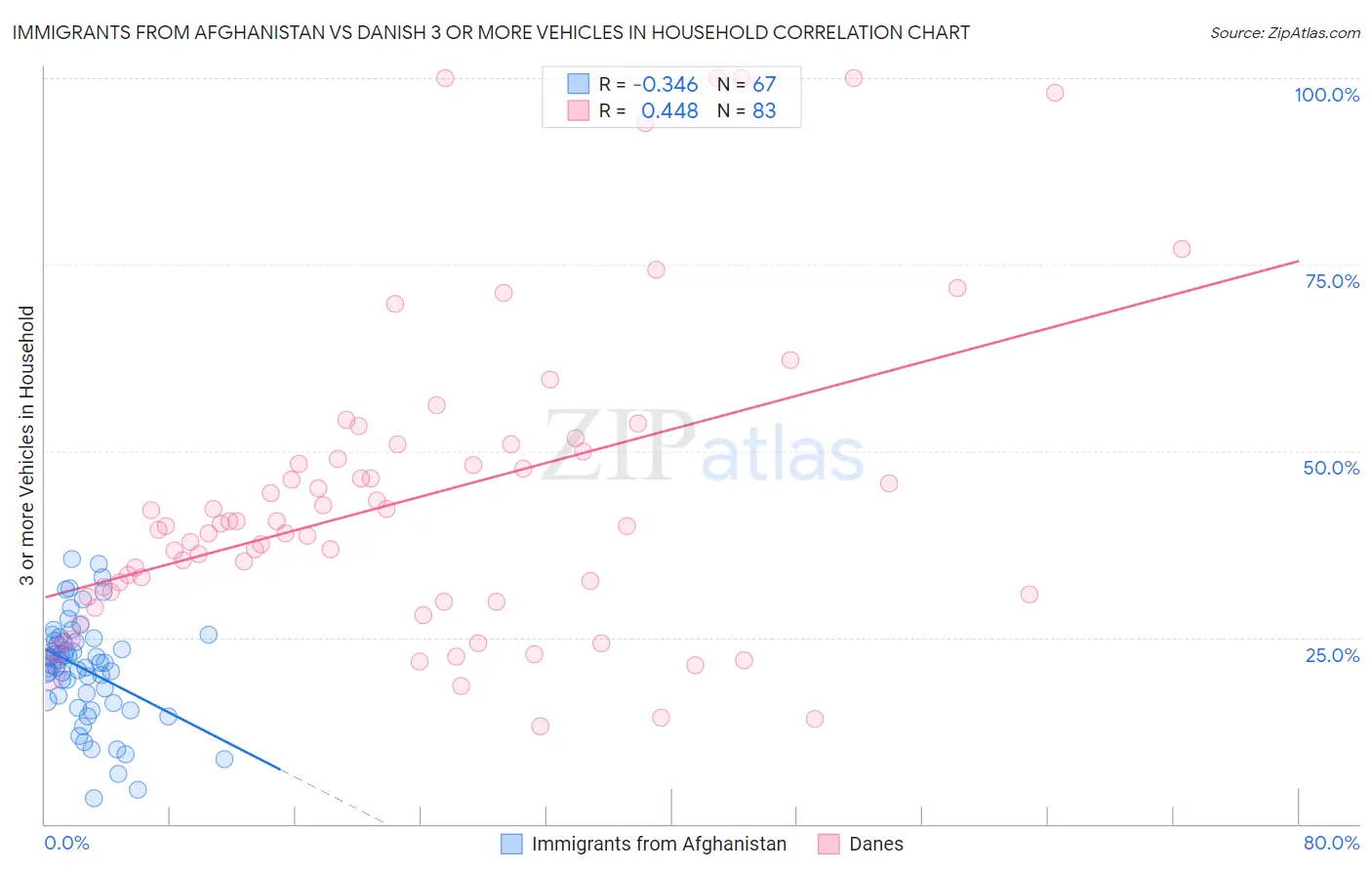 Immigrants from Afghanistan vs Danish 3 or more Vehicles in Household