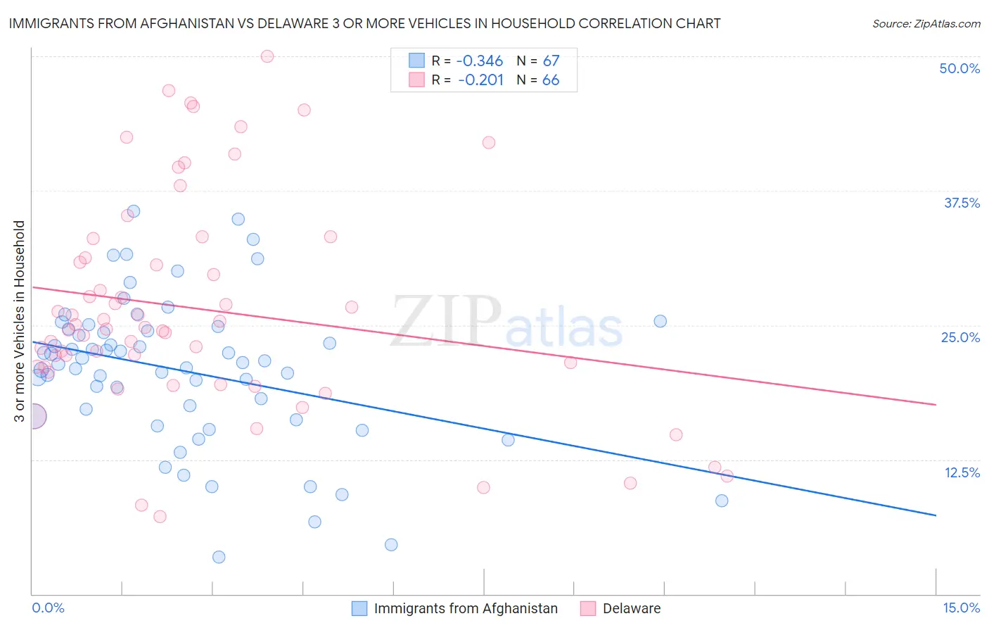Immigrants from Afghanistan vs Delaware 3 or more Vehicles in Household