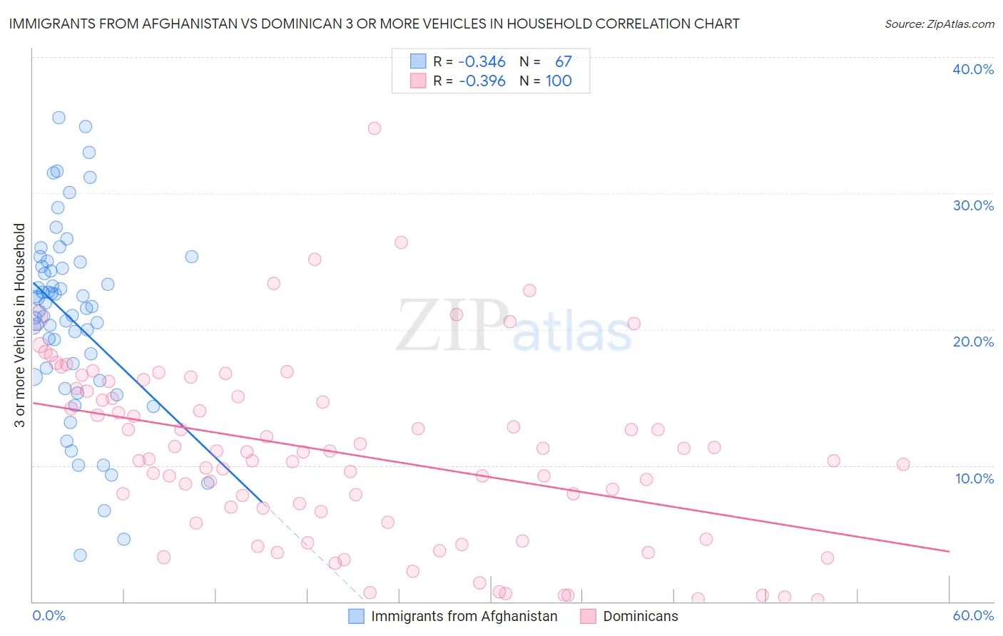 Immigrants from Afghanistan vs Dominican 3 or more Vehicles in Household