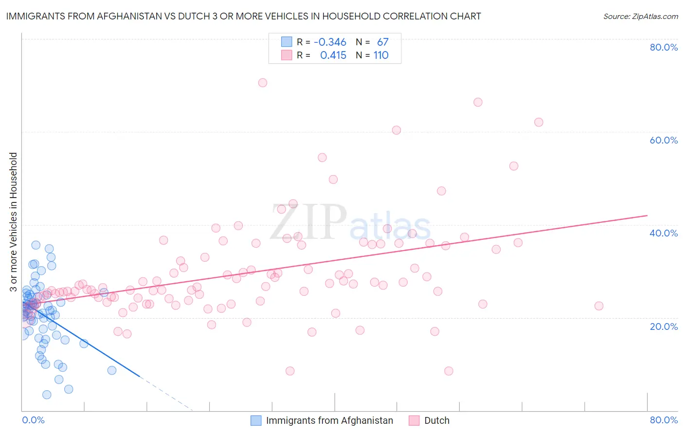 Immigrants from Afghanistan vs Dutch 3 or more Vehicles in Household