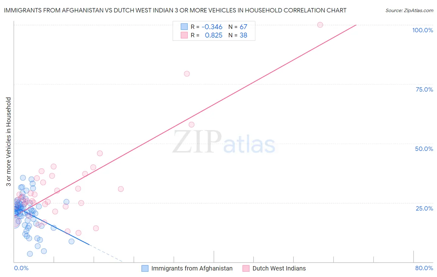 Immigrants from Afghanistan vs Dutch West Indian 3 or more Vehicles in Household