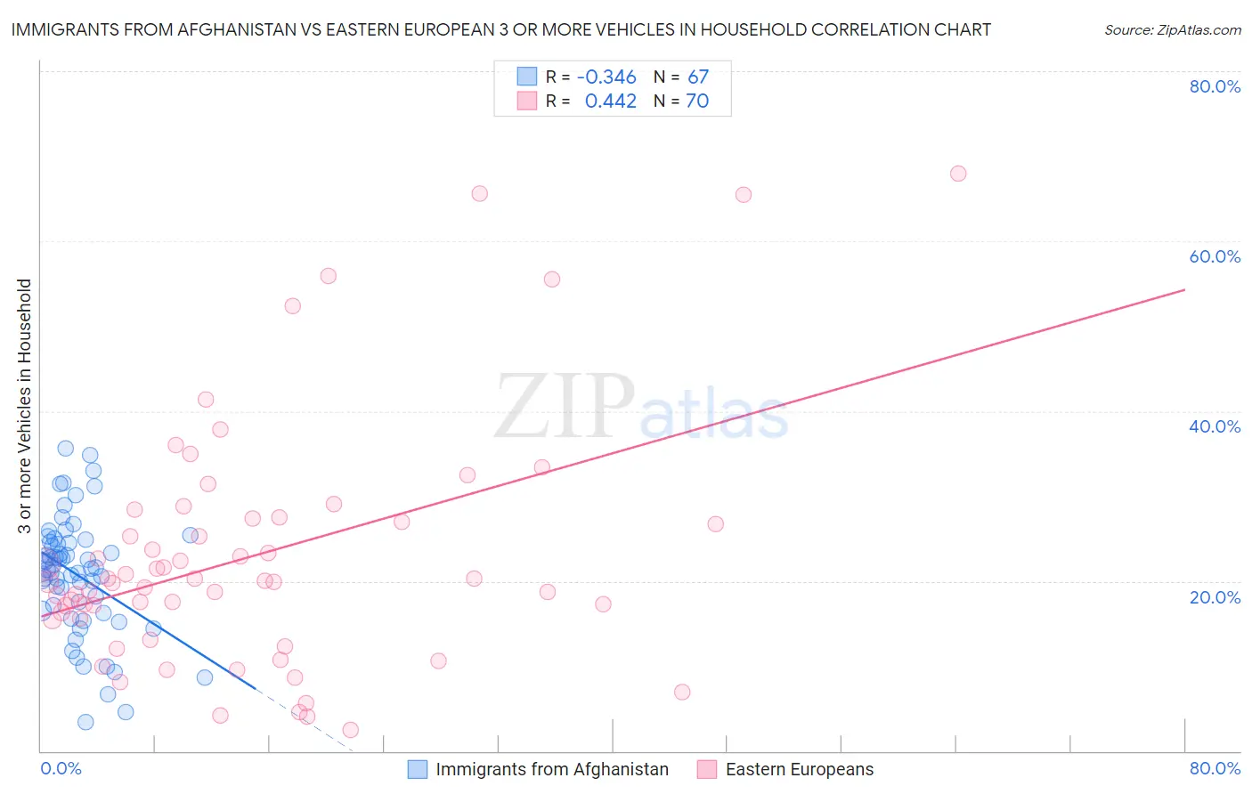 Immigrants from Afghanistan vs Eastern European 3 or more Vehicles in Household
