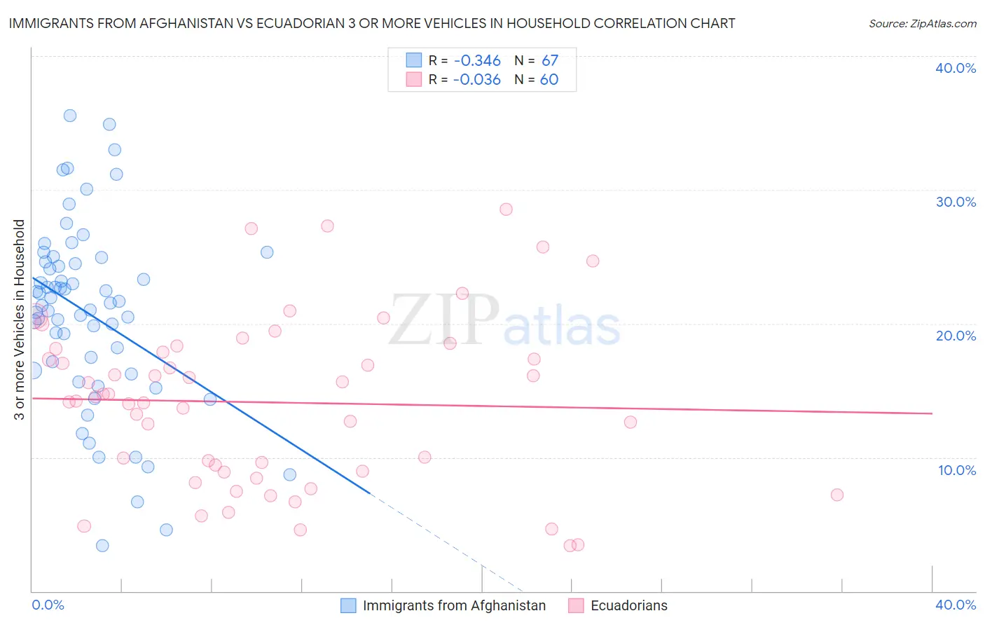 Immigrants from Afghanistan vs Ecuadorian 3 or more Vehicles in Household