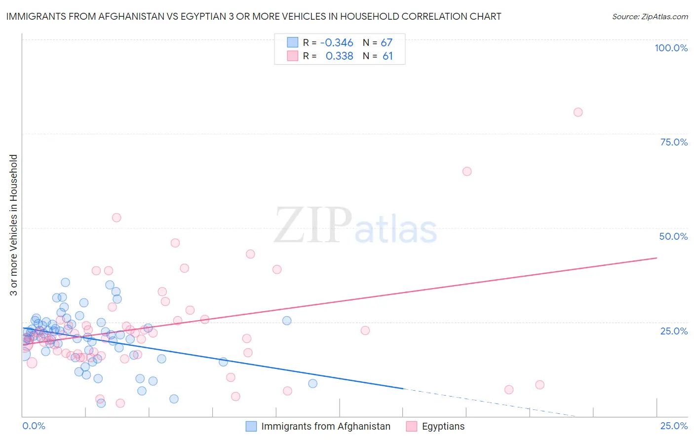 Immigrants from Afghanistan vs Egyptian 3 or more Vehicles in Household