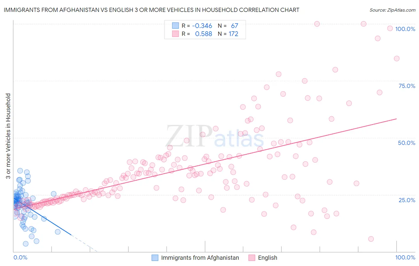 Immigrants from Afghanistan vs English 3 or more Vehicles in Household