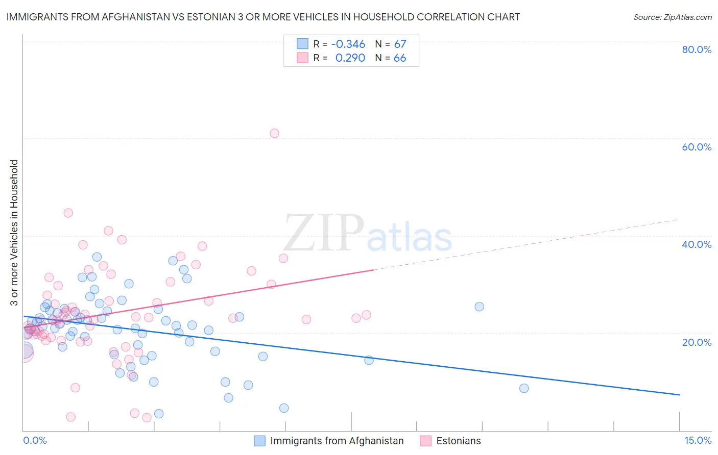 Immigrants from Afghanistan vs Estonian 3 or more Vehicles in Household