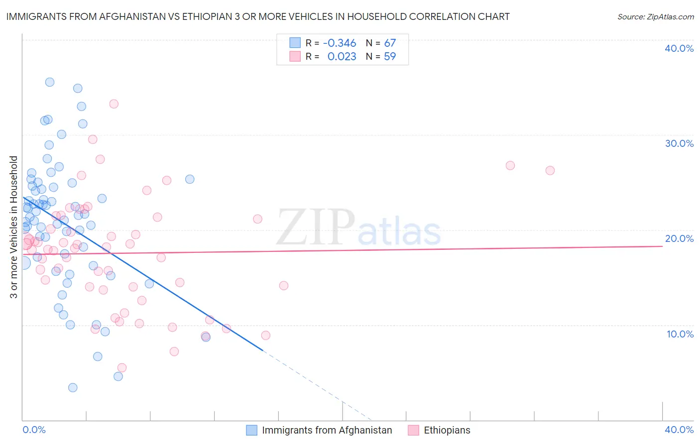 Immigrants from Afghanistan vs Ethiopian 3 or more Vehicles in Household