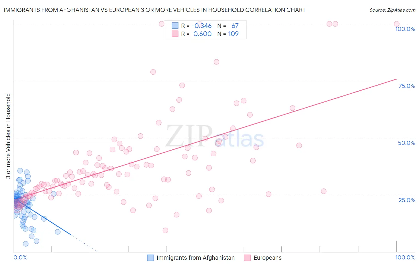 Immigrants from Afghanistan vs European 3 or more Vehicles in Household