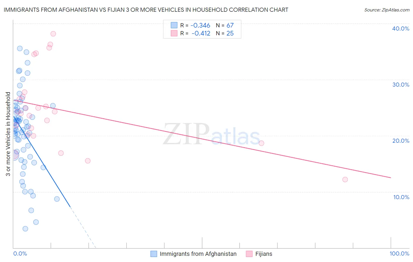 Immigrants from Afghanistan vs Fijian 3 or more Vehicles in Household