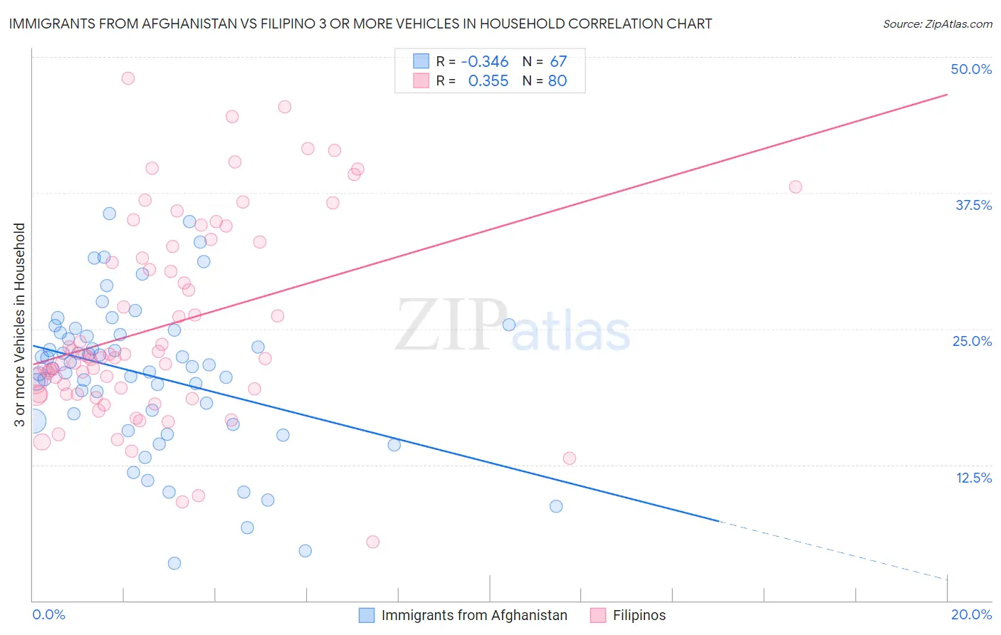 Immigrants from Afghanistan vs Filipino 3 or more Vehicles in Household