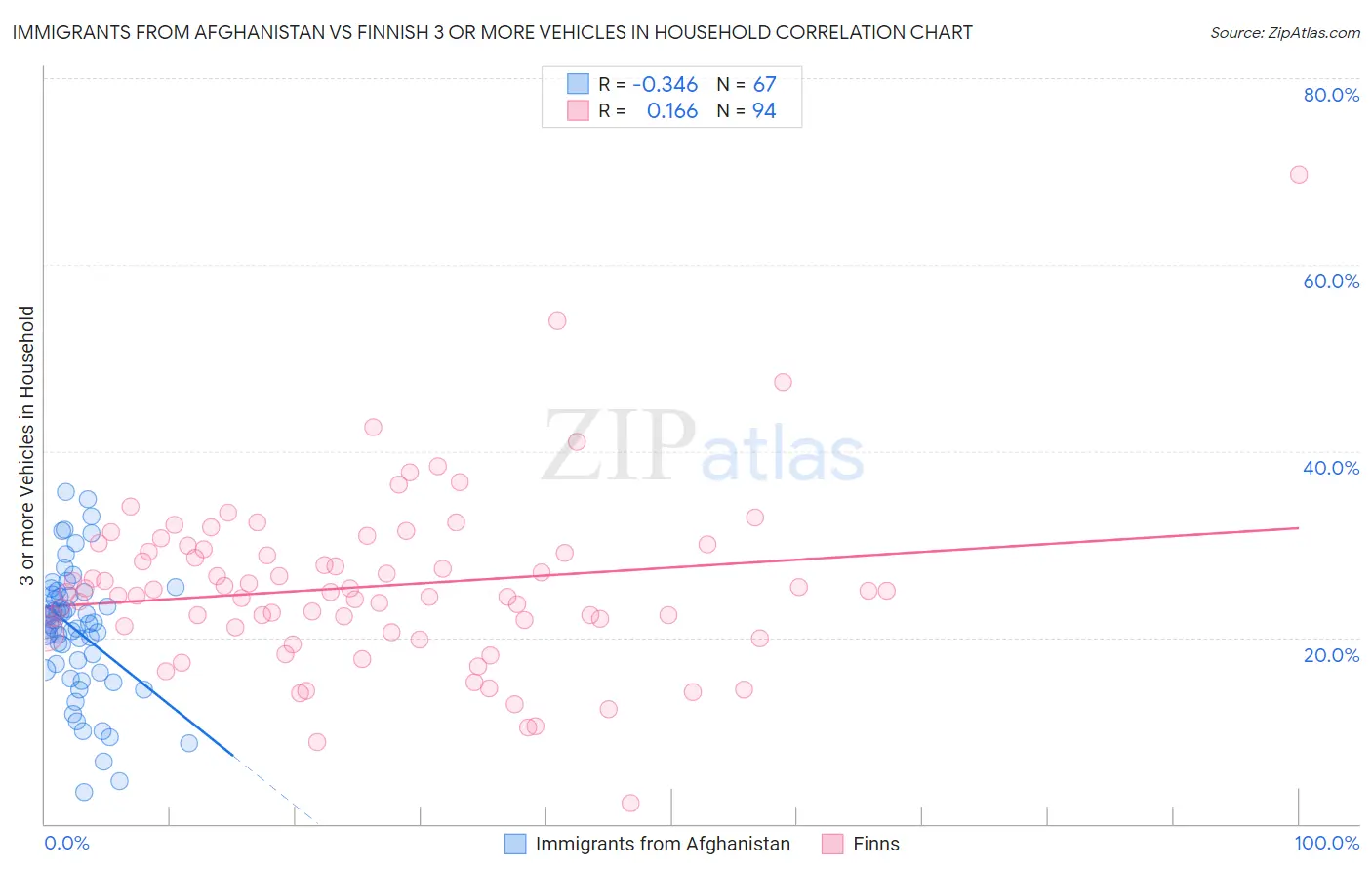 Immigrants from Afghanistan vs Finnish 3 or more Vehicles in Household