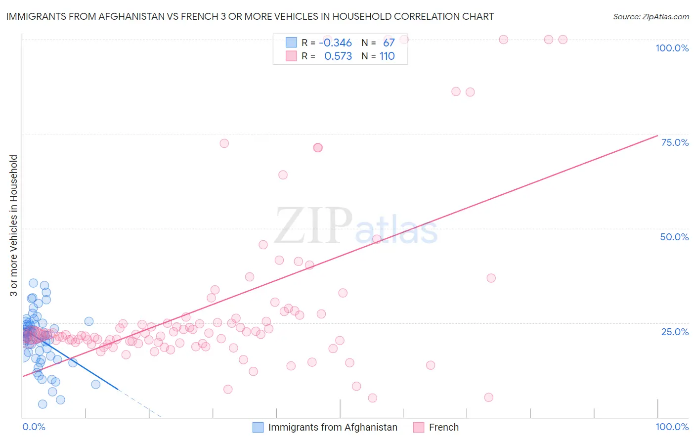 Immigrants from Afghanistan vs French 3 or more Vehicles in Household