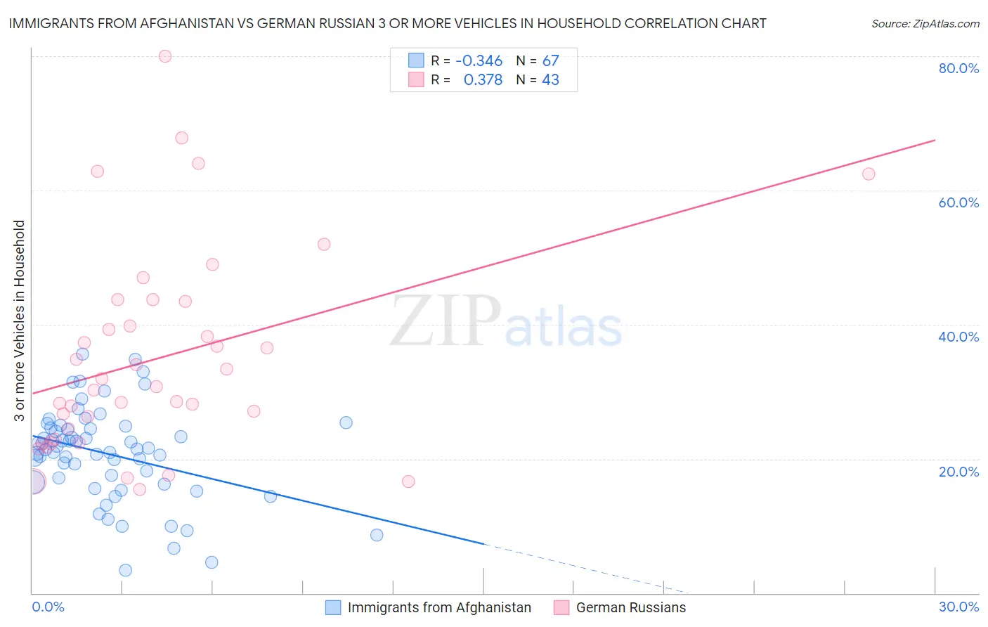 Immigrants from Afghanistan vs German Russian 3 or more Vehicles in Household