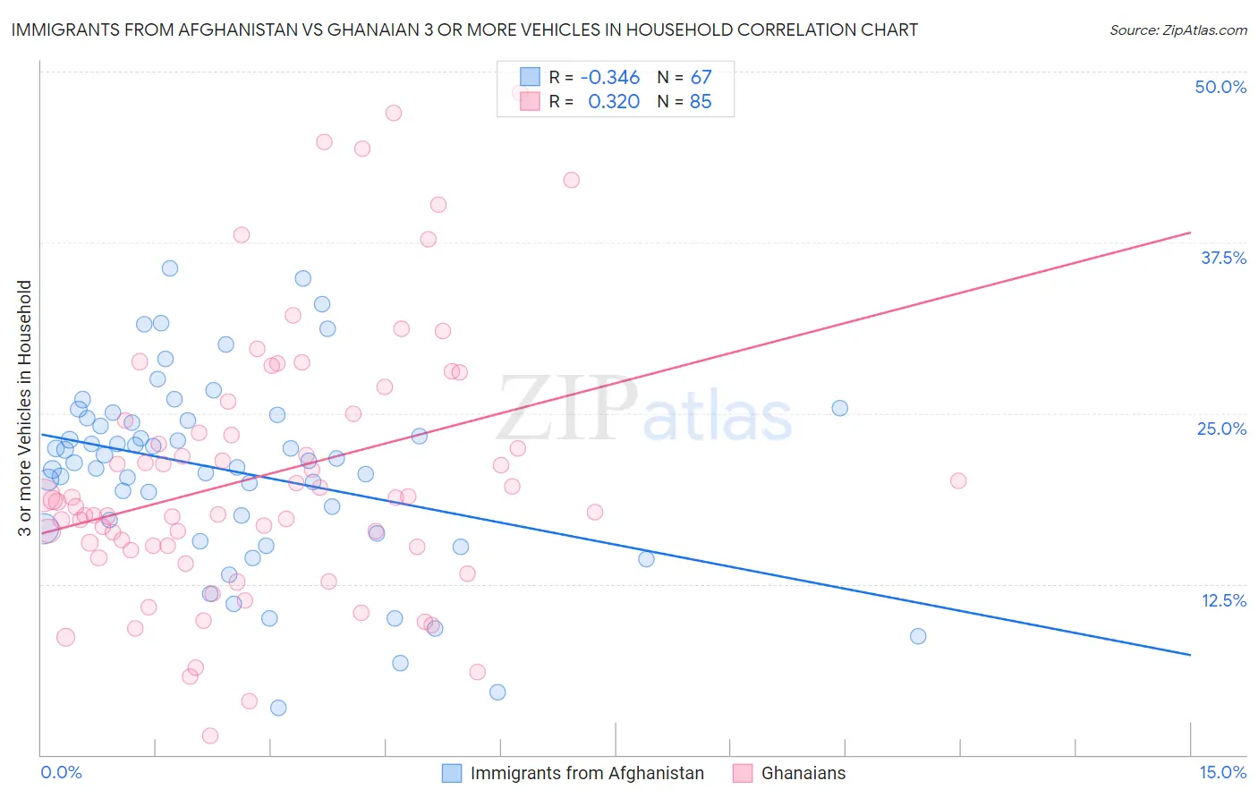 Immigrants from Afghanistan vs Ghanaian 3 or more Vehicles in Household