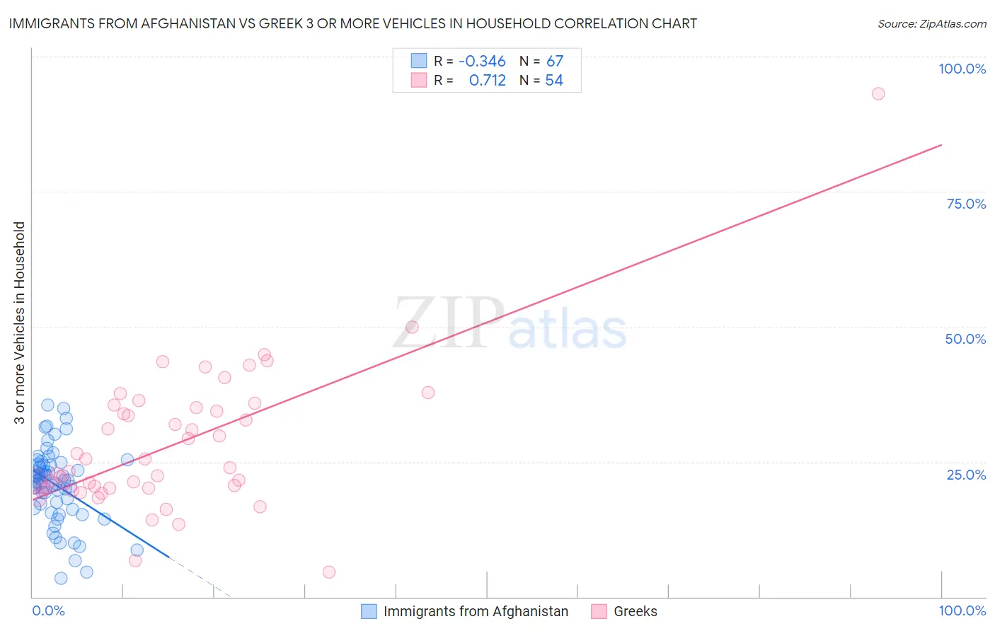 Immigrants from Afghanistan vs Greek 3 or more Vehicles in Household