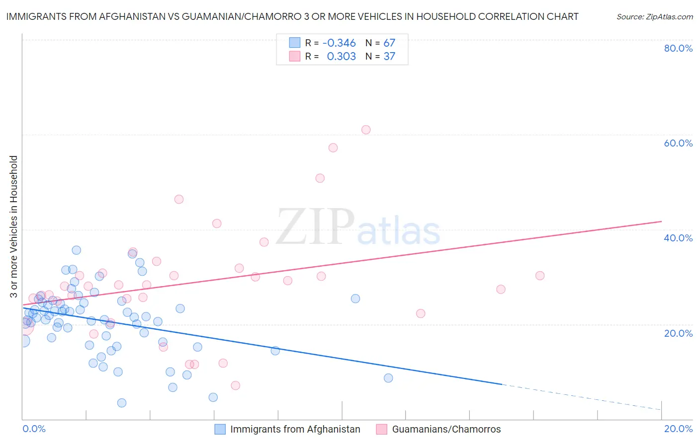 Immigrants from Afghanistan vs Guamanian/Chamorro 3 or more Vehicles in Household