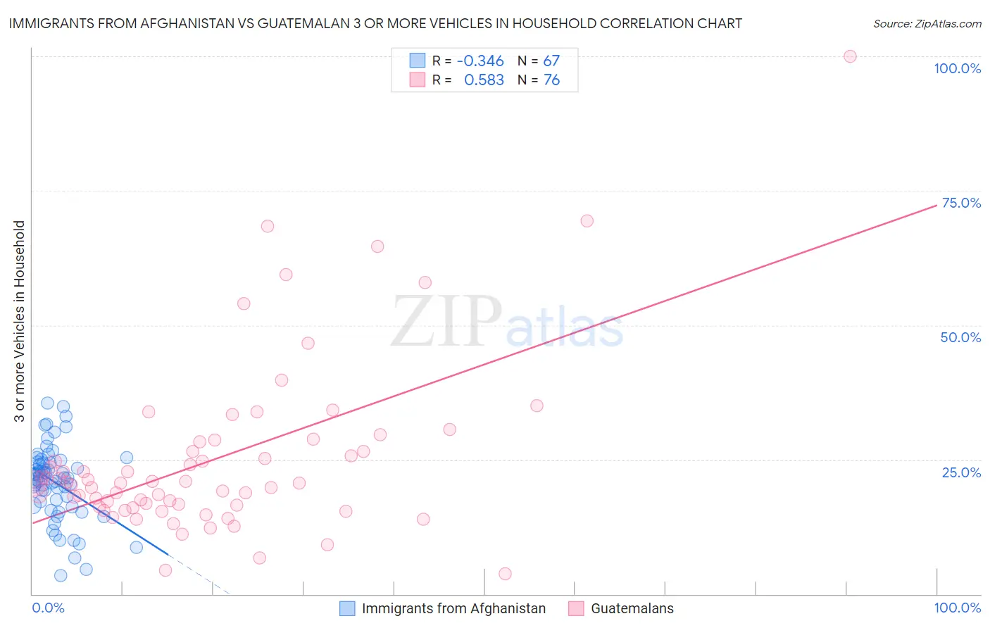 Immigrants from Afghanistan vs Guatemalan 3 or more Vehicles in Household