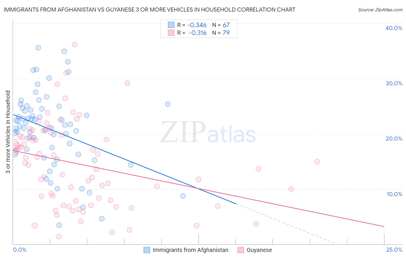 Immigrants from Afghanistan vs Guyanese 3 or more Vehicles in Household