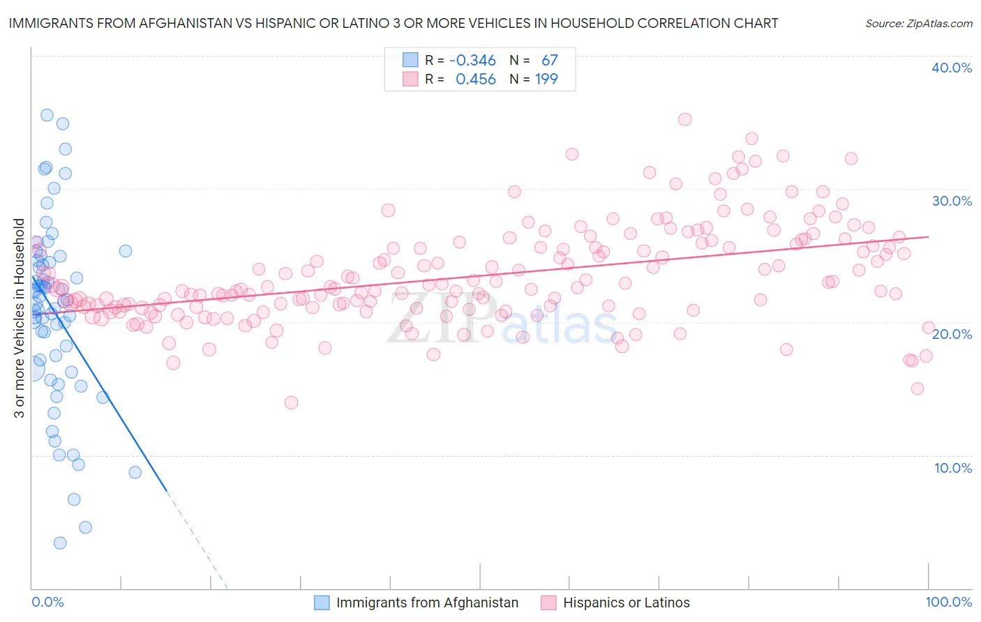 Immigrants from Afghanistan vs Hispanic or Latino 3 or more Vehicles in Household