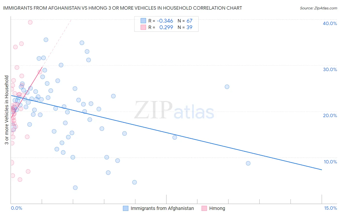 Immigrants from Afghanistan vs Hmong 3 or more Vehicles in Household