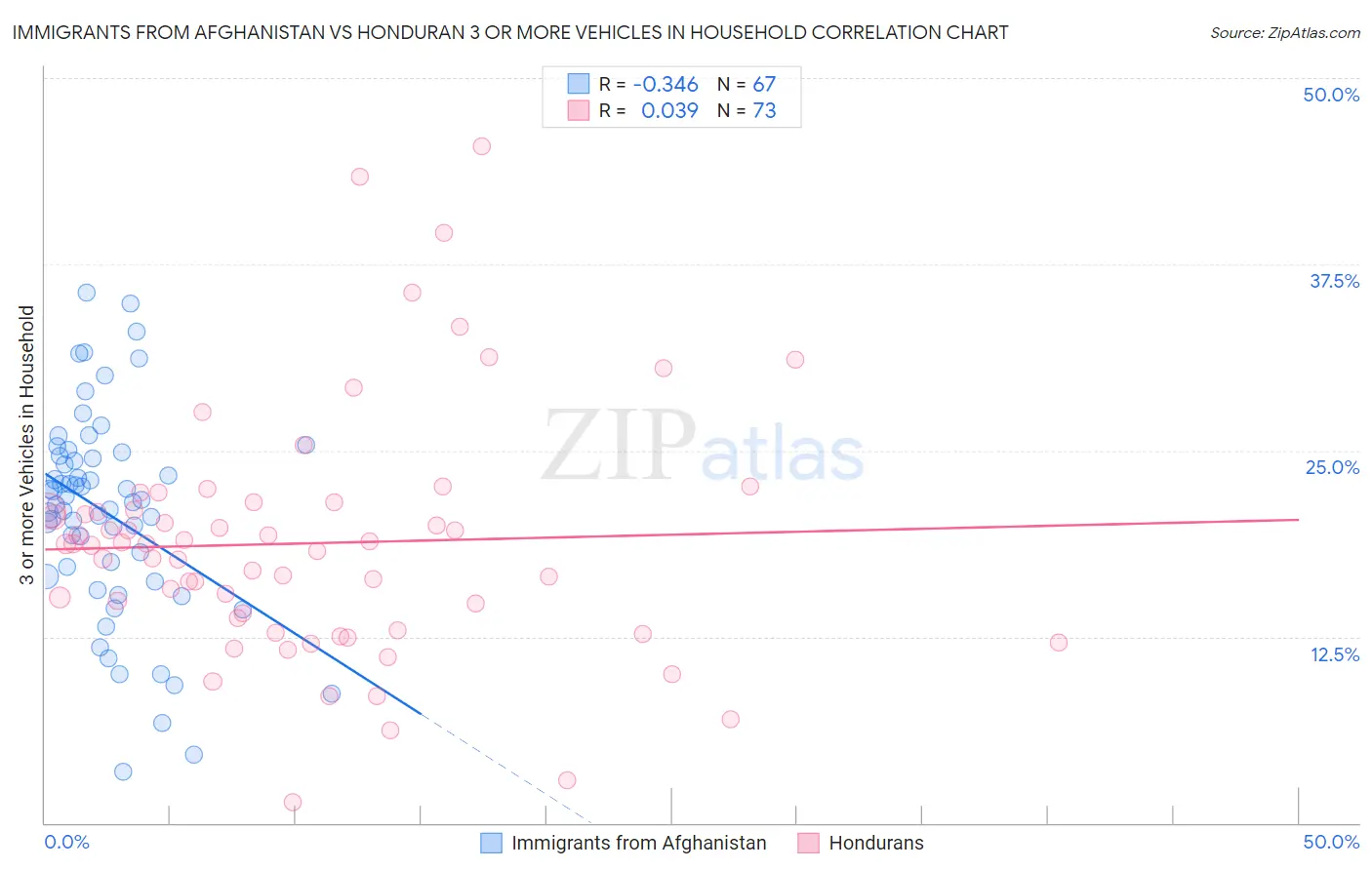Immigrants from Afghanistan vs Honduran 3 or more Vehicles in Household
