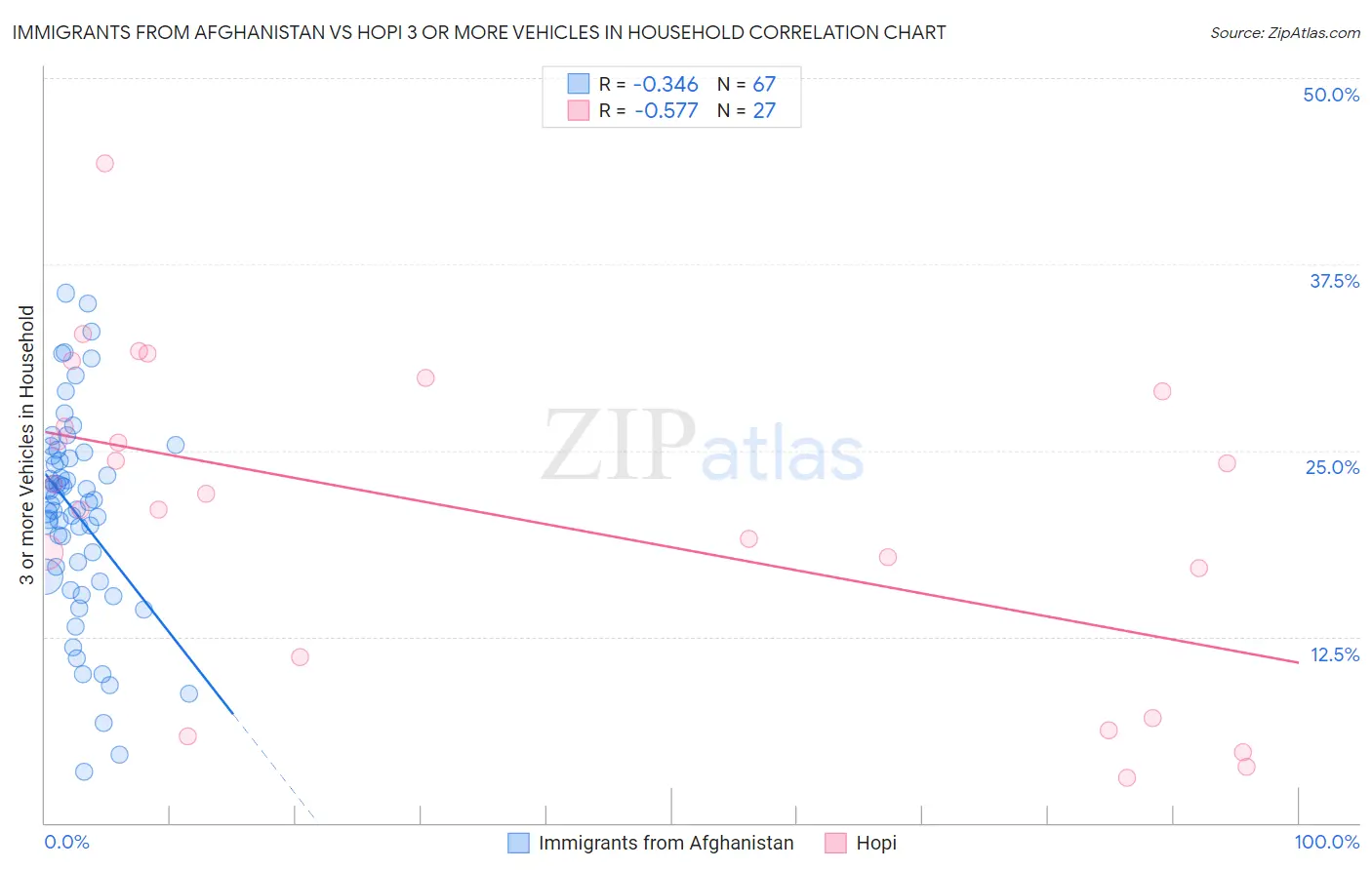 Immigrants from Afghanistan vs Hopi 3 or more Vehicles in Household