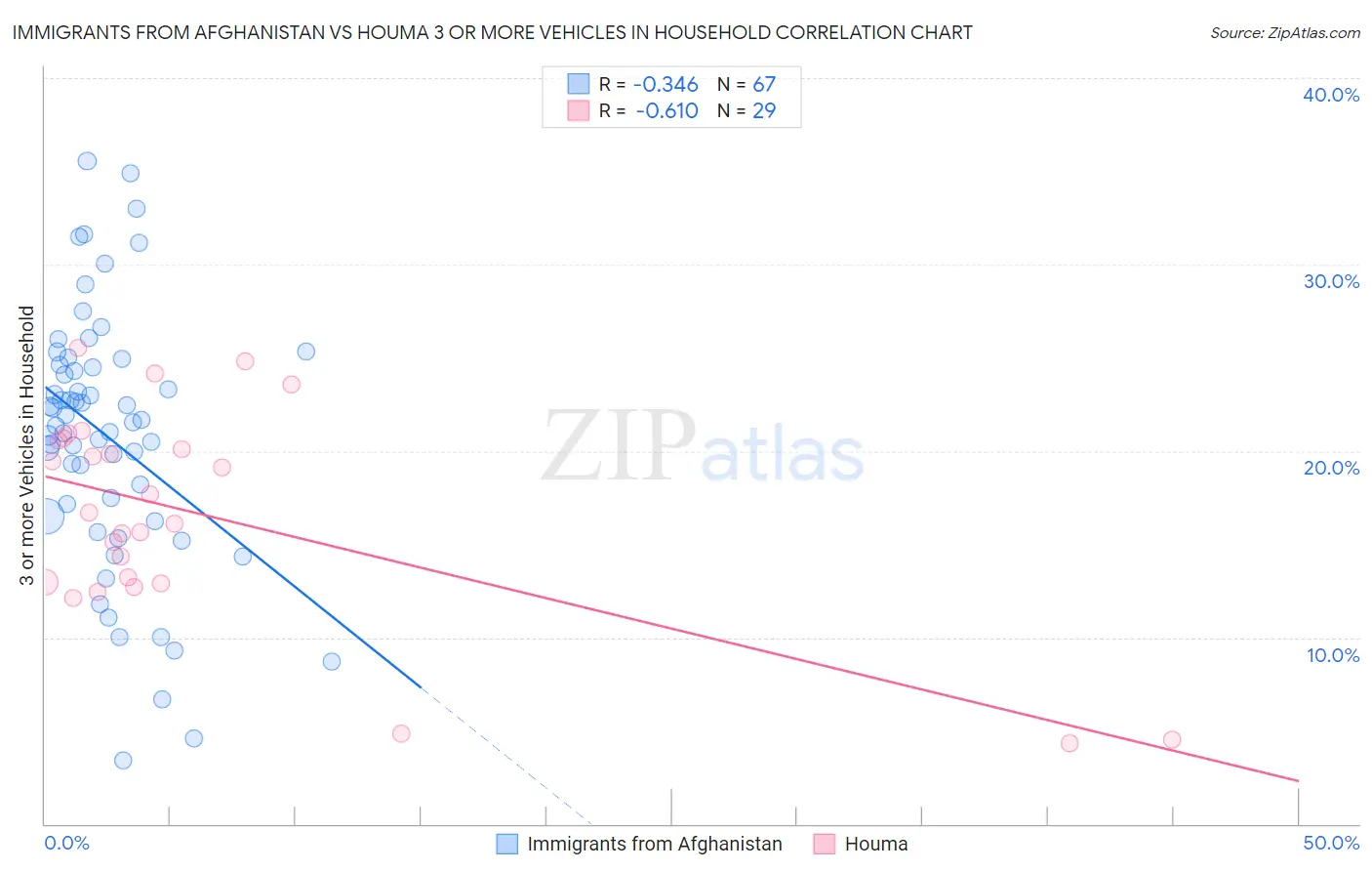 Immigrants from Afghanistan vs Houma 3 or more Vehicles in Household