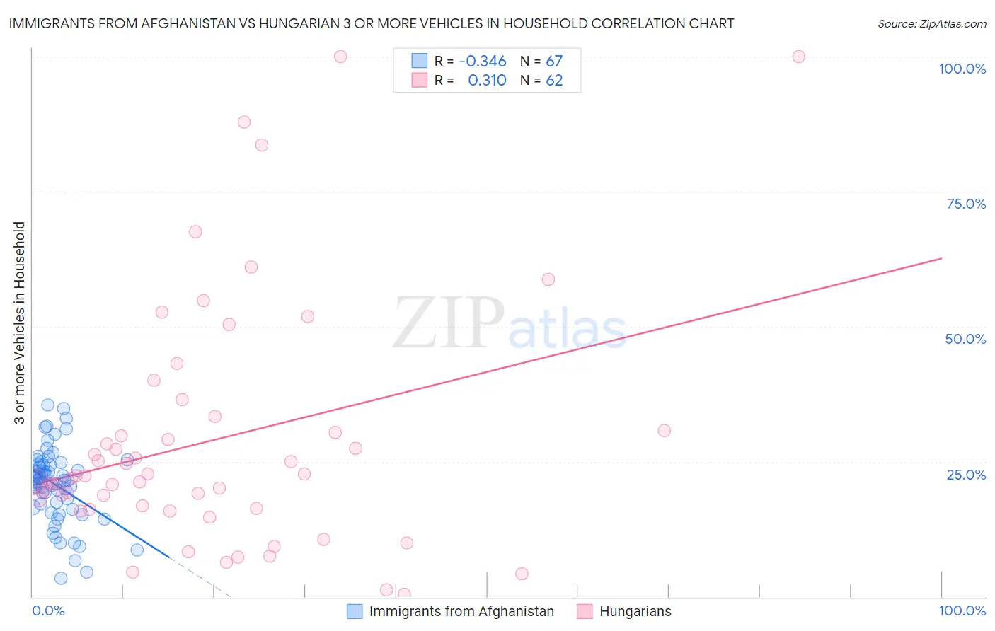 Immigrants from Afghanistan vs Hungarian 3 or more Vehicles in Household