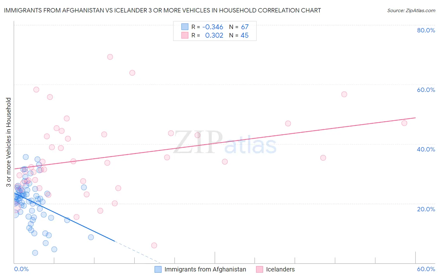 Immigrants from Afghanistan vs Icelander 3 or more Vehicles in Household