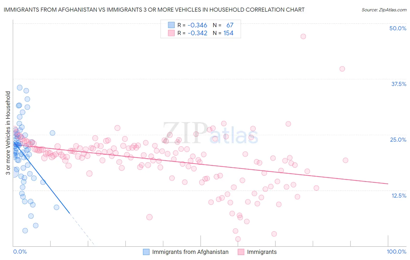 Immigrants from Afghanistan vs Immigrants 3 or more Vehicles in Household