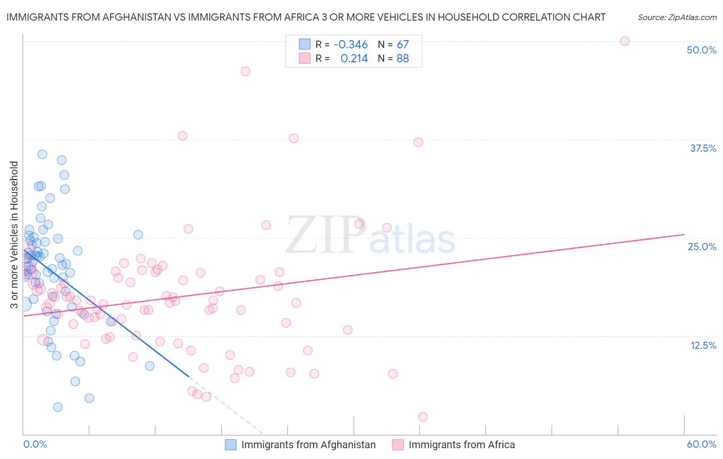 Immigrants from Afghanistan vs Immigrants from Africa 3 or more Vehicles in Household