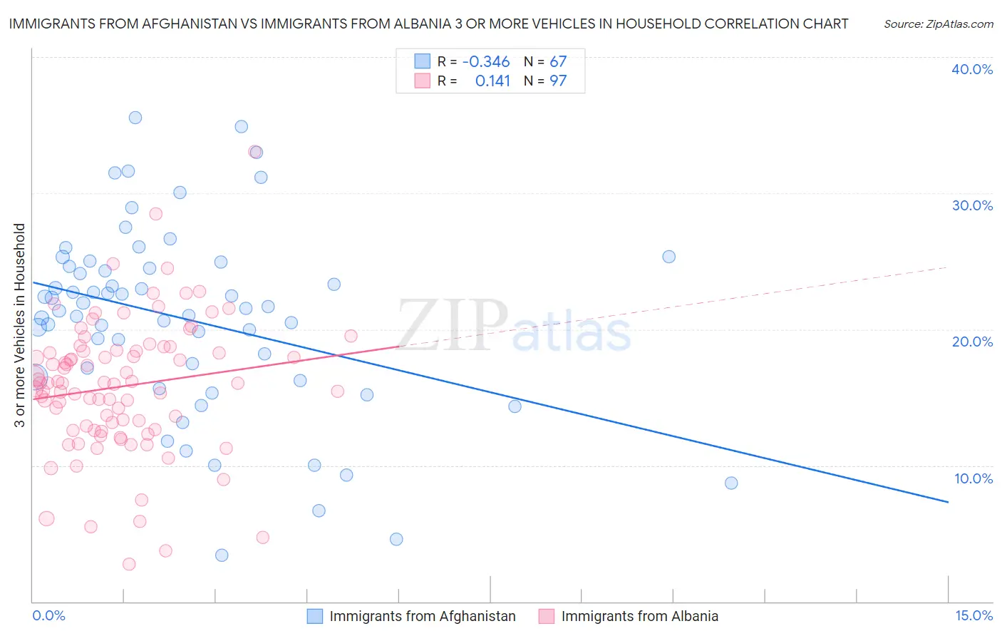 Immigrants from Afghanistan vs Immigrants from Albania 3 or more Vehicles in Household