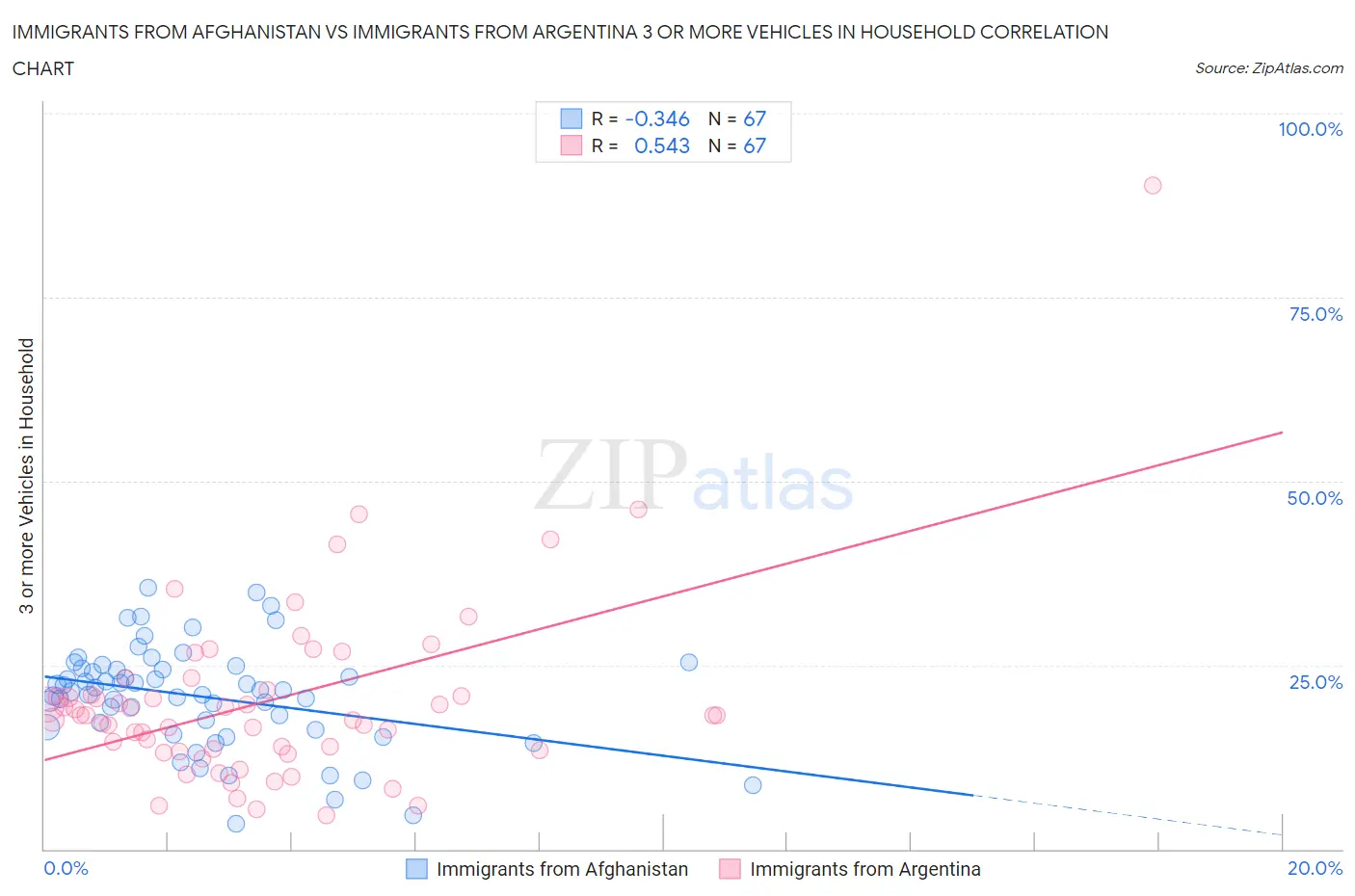 Immigrants from Afghanistan vs Immigrants from Argentina 3 or more Vehicles in Household