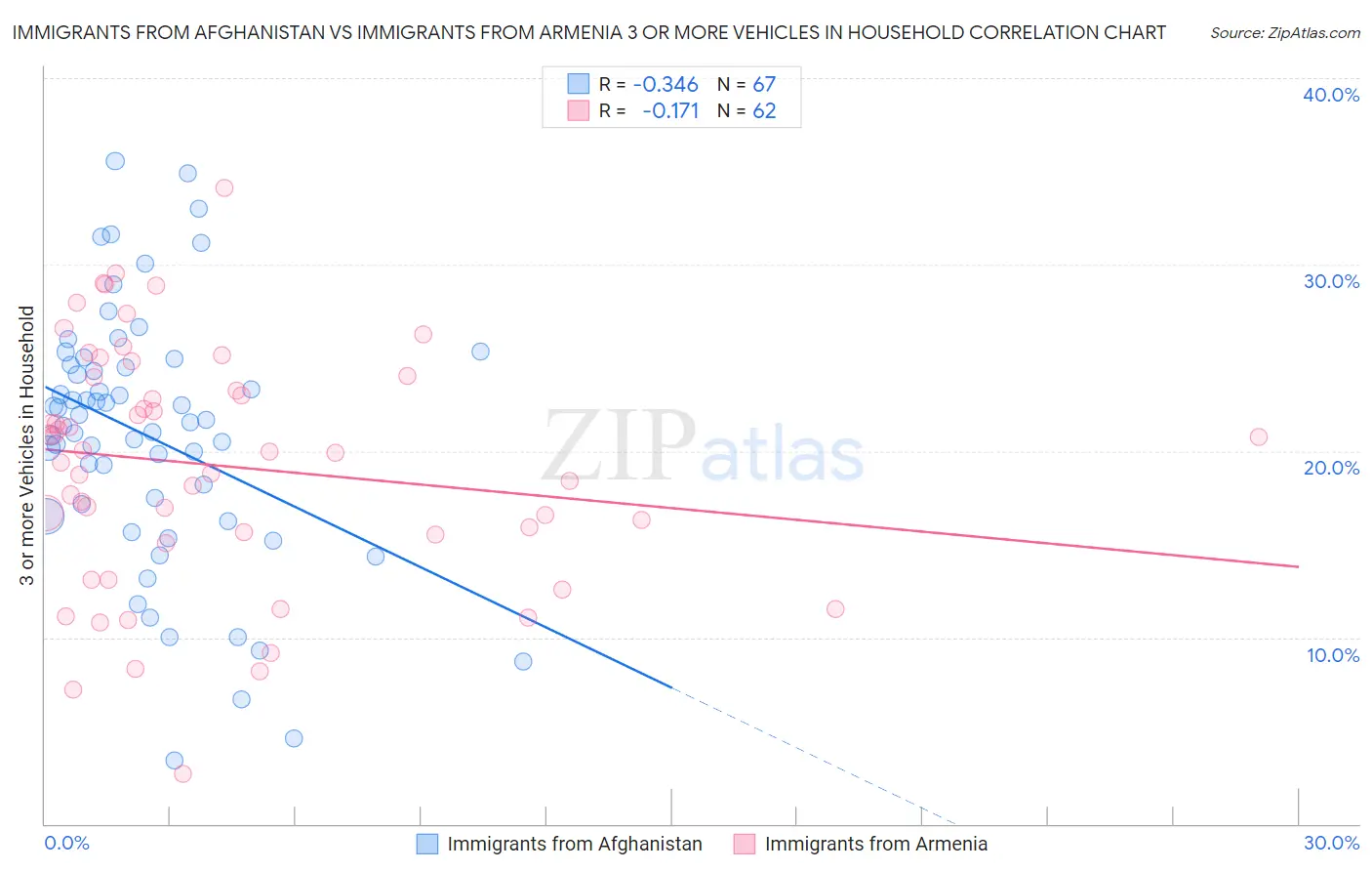 Immigrants from Afghanistan vs Immigrants from Armenia 3 or more Vehicles in Household