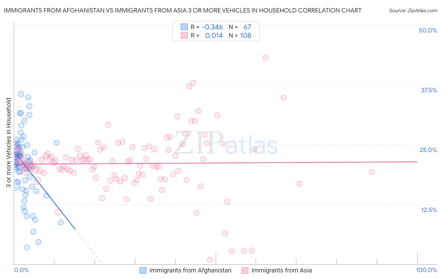Immigrants from Afghanistan vs Immigrants from Asia 3 or more Vehicles in Household