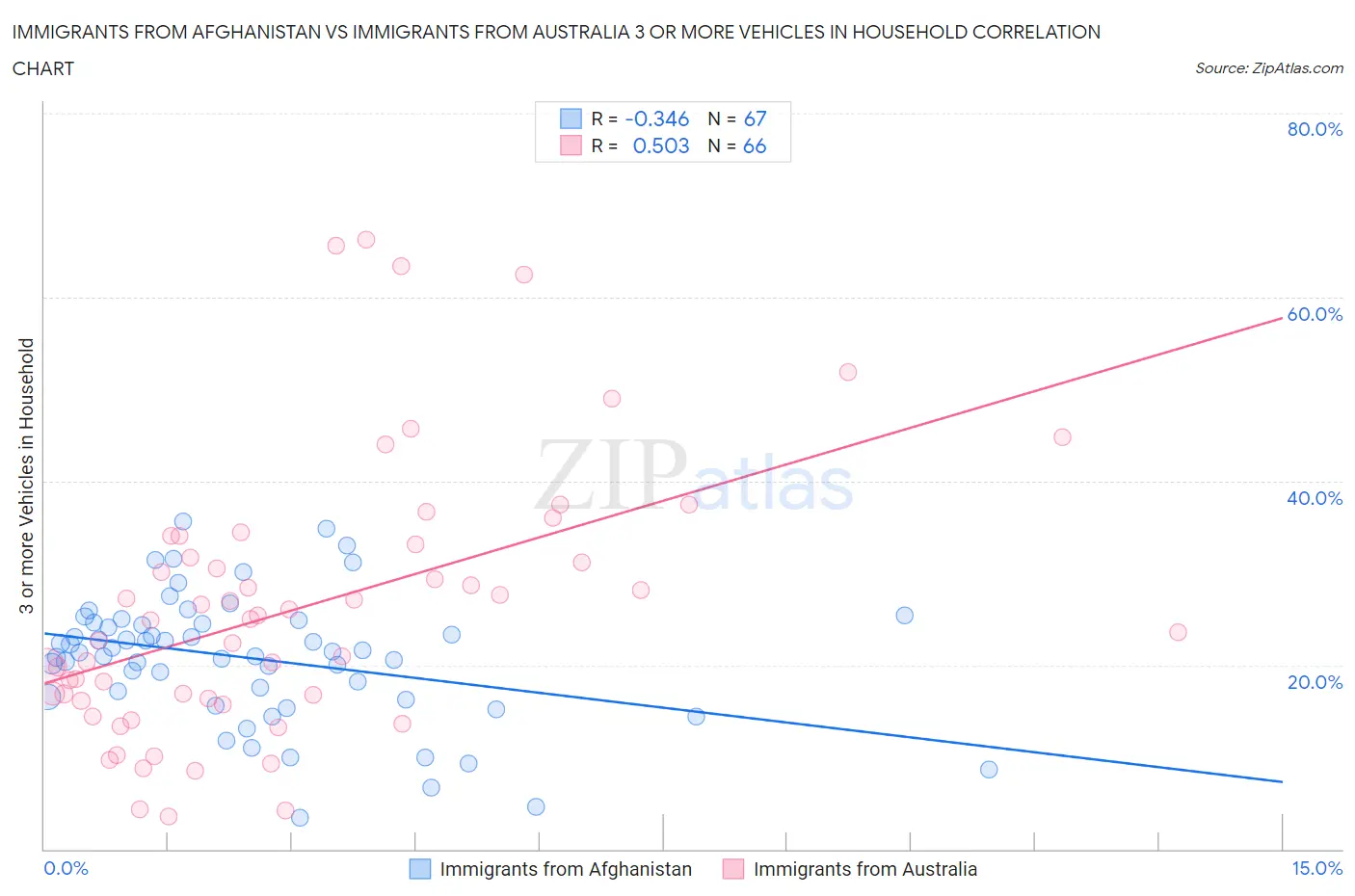 Immigrants from Afghanistan vs Immigrants from Australia 3 or more Vehicles in Household